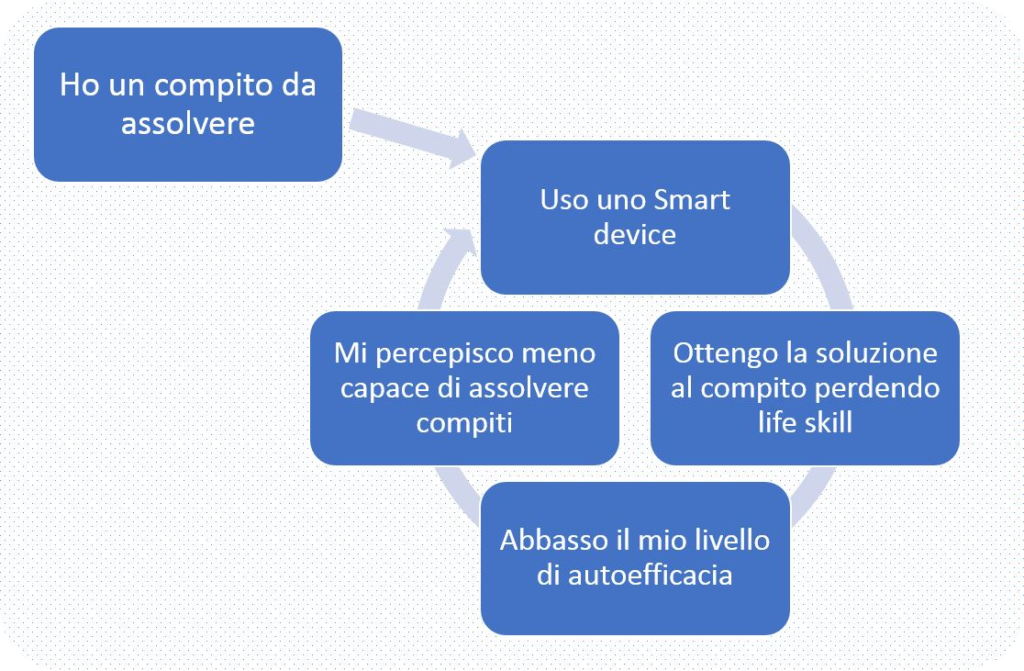 Schema loop dispositivi smart
empowerment
