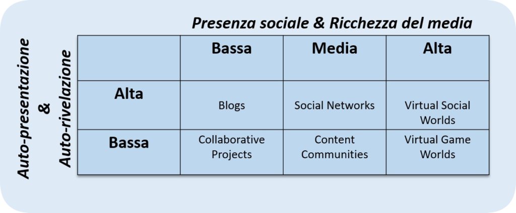 Social Media
Social Network
Matrice di Kaplan e Haenlein (2010)