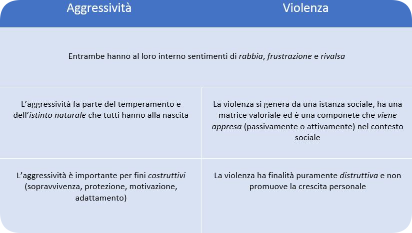 Tabella aggressività violenza
videogame violento
Videogiochi
Aggressività
violenza
videogioco