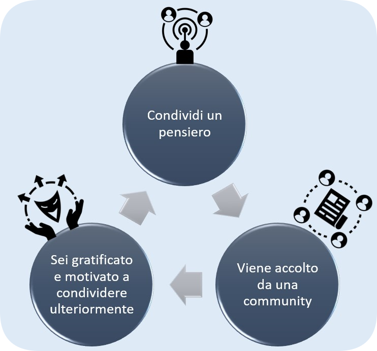Social Media
Social Network