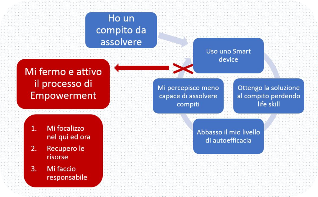 Schema loop Dispositivi Smart con Empowerment