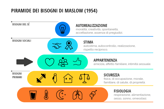 Piramide dei bisogni di maslow
Influencer
