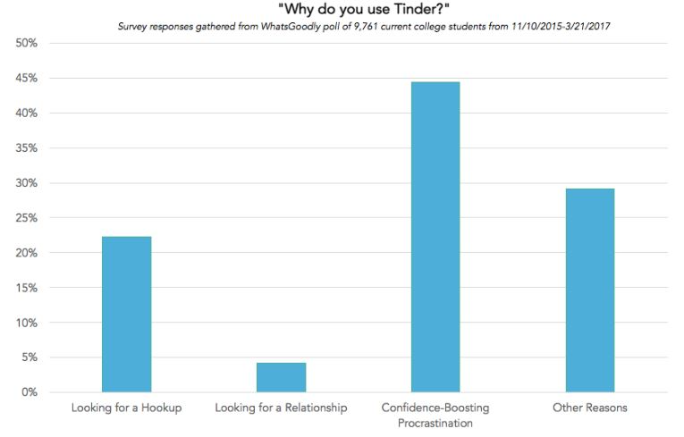 Fiducia
Tinder
App di inconti

